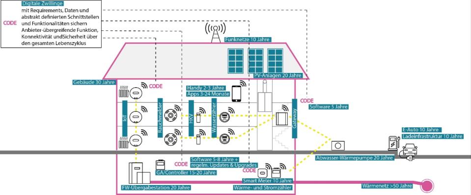 Wärme und Kältenetze: Unterschiedliche Standards, Protokolle und Lebenszyklen müssen innerhalb einer komplexen Infrastruktur kommunizieren